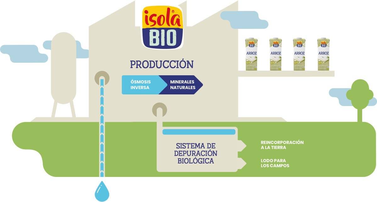 Conoce Isola Bio